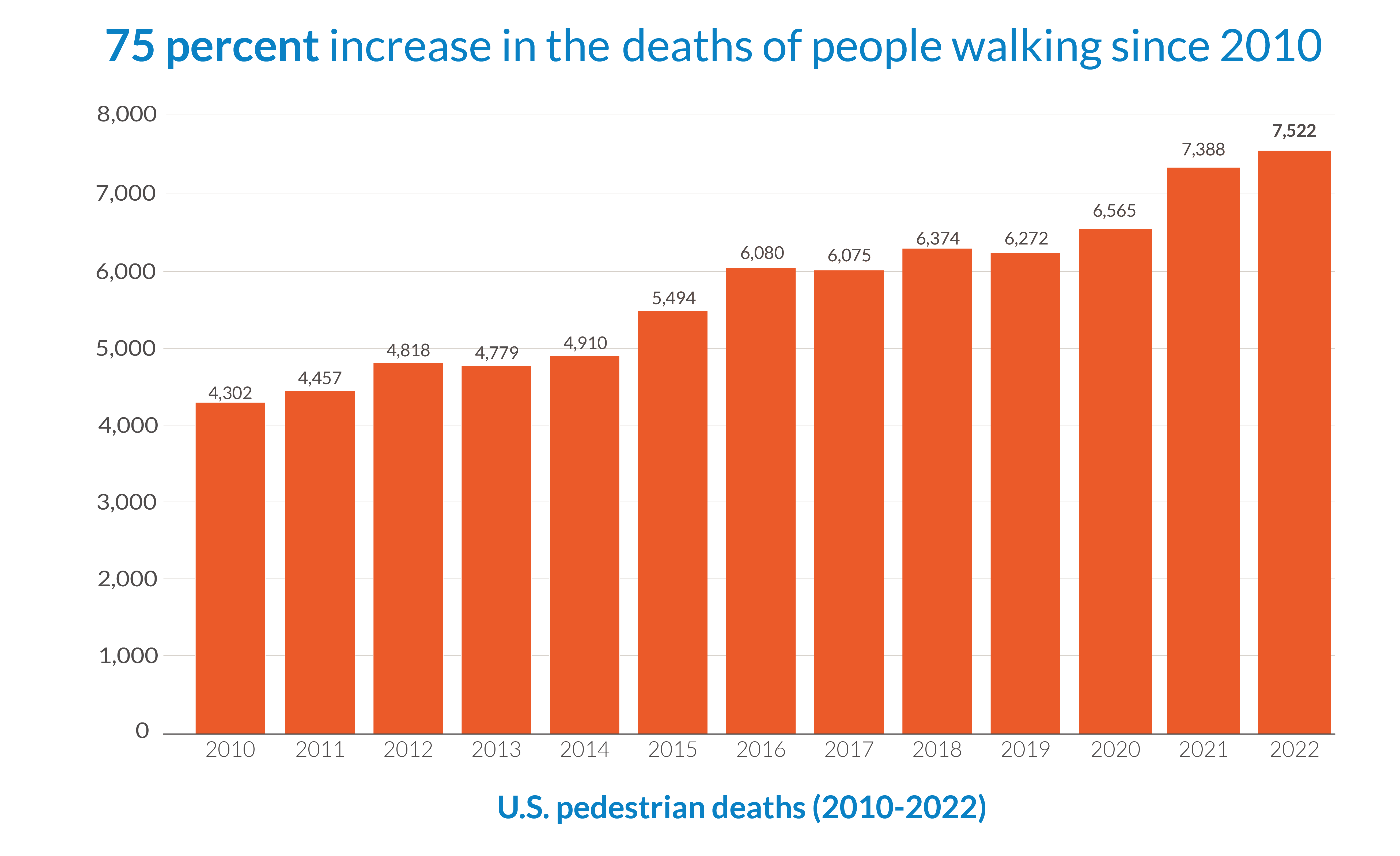 Pedestrian Deaths Continue Climbing