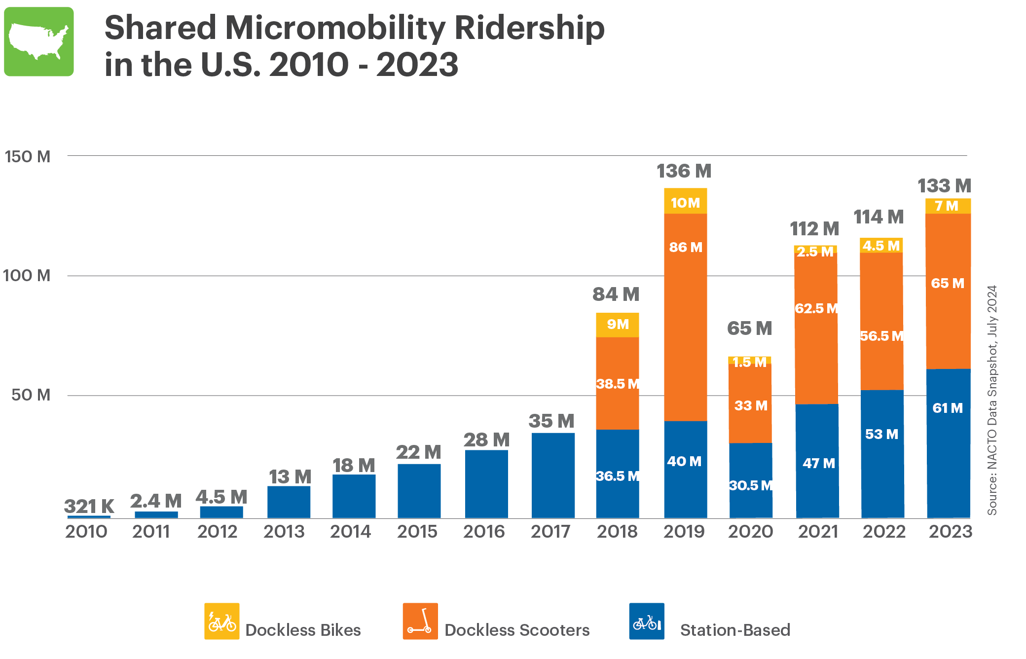 Micromobility Trips Hit New Peak Amid Rising Costs  