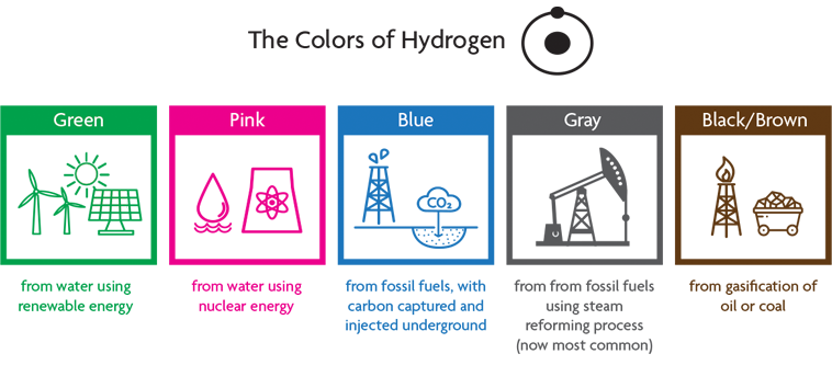 the colors of hydrogen graphic